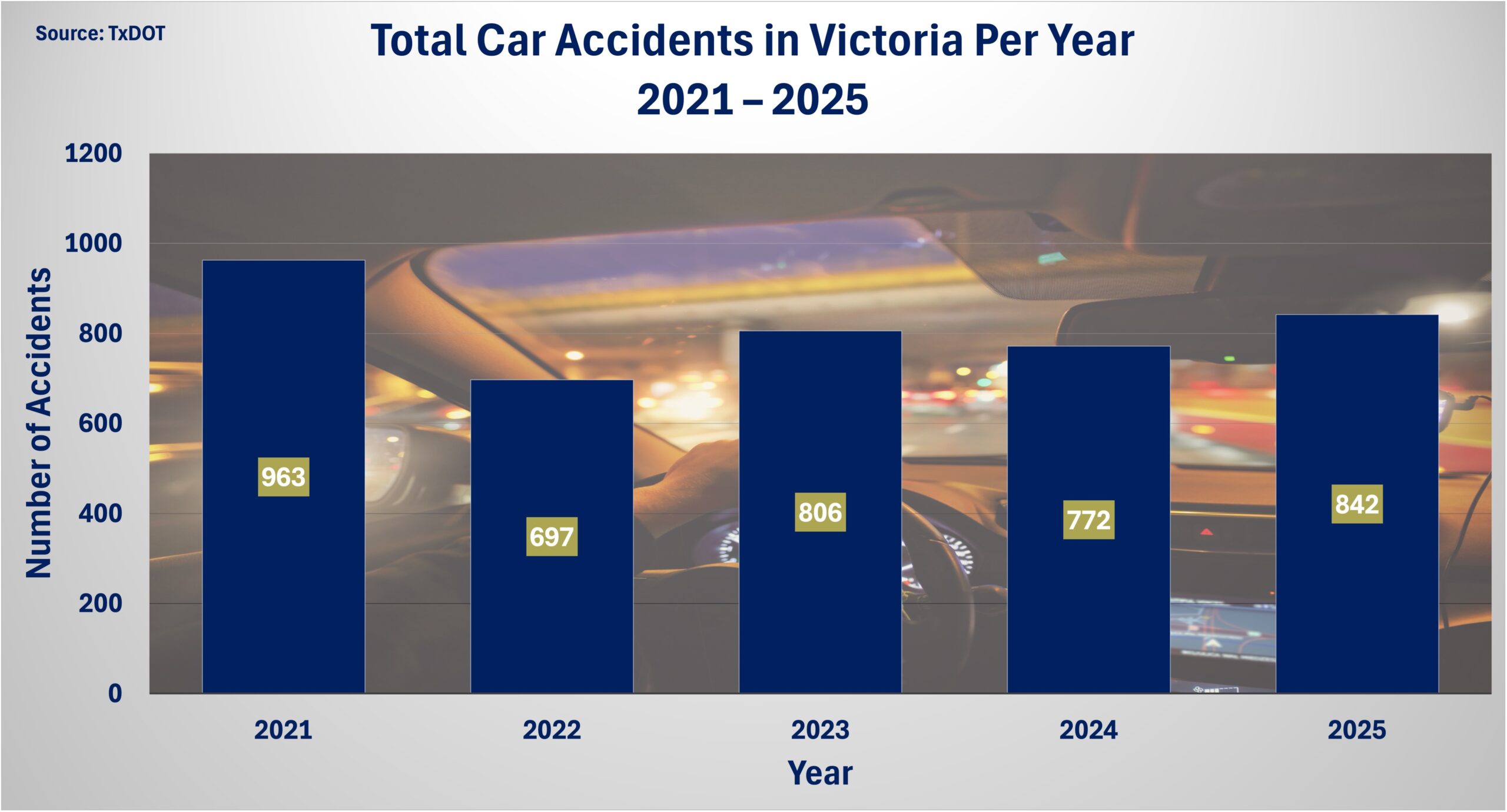total accidents